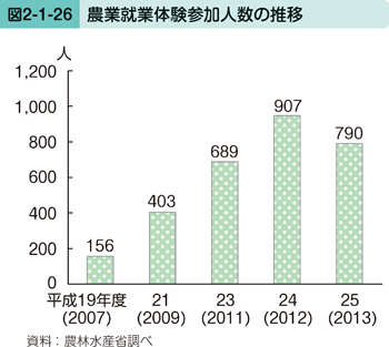 図2-1-26 農業就業体験参加人数の推移