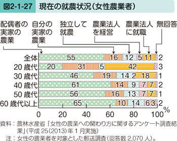 図2-1-27 現在の就農状況