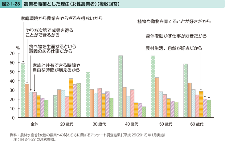 図2-1-28 農業を職業とした理由（女性農業者）（複数回答）