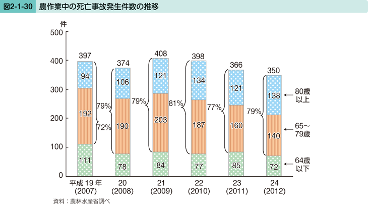 図2-1-30 農作業中の死亡事故発生件数の推移