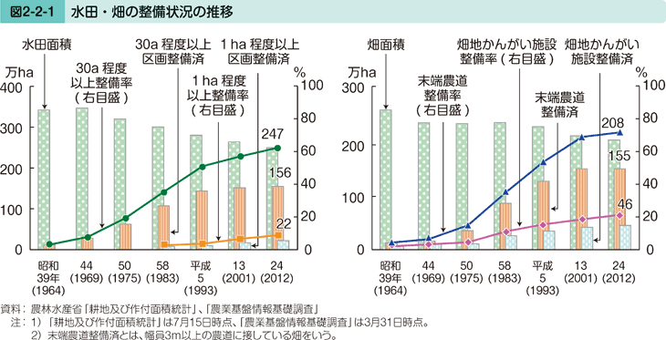 図2-2-1 水田・畑の整備状況の推移