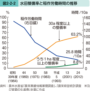 図2-2-2 水田整備率と稲作労働時間の推移