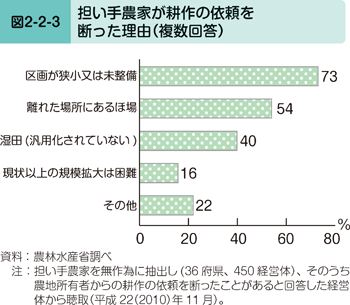 図2-2-3 担い手農家が耕作の依頼を断った理由（複数回答）