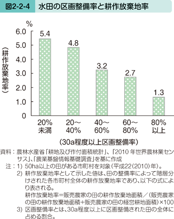 図2-2-4 水田の区画整備率と耕作放棄地率