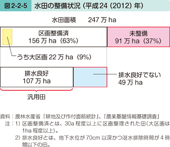 図2-2-5 水田の整備状況（平成24（2012）年）