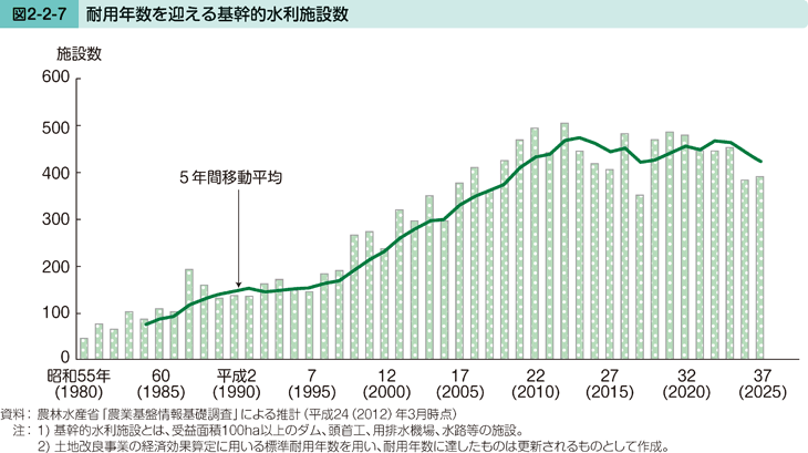 図2-2-7 耐用年数を迎える基幹的水利施設等