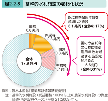 図2-2-8 基幹的推理施設の老朽化状況