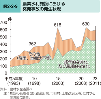 図2-2-9 農業水利施設における突発事故の発生状況