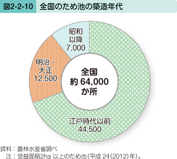 図2-2-10 全国のため池の築造年代