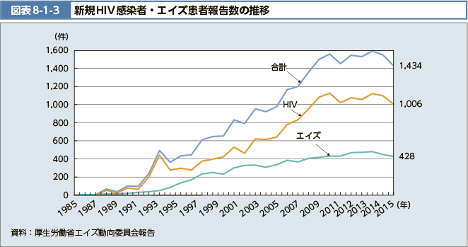 図表8-1-3 新規HIV感染者・エイズ患者報告数の推移