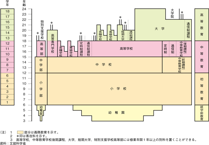 第1-1-14図　日本の学校系統図