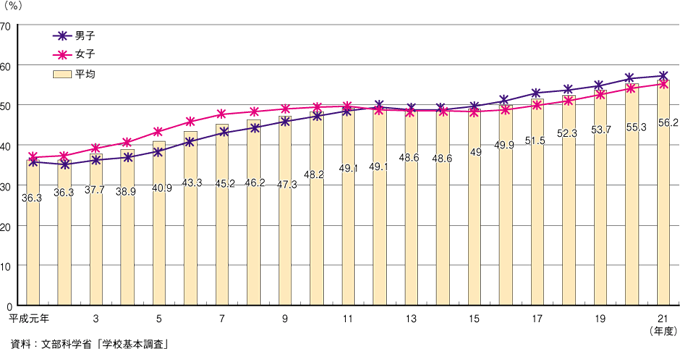 第1-1-15図　大学・短期大学への進学率の推移