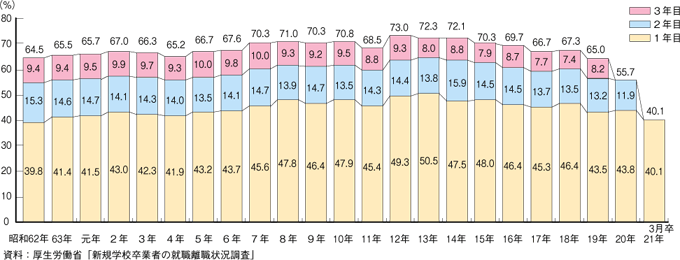 第1-2-9図<1>　在職期間別離職率の推移（中学校卒業者）