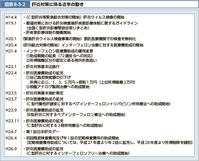 図表8-3-2 肝炎対策に係る近年の動き