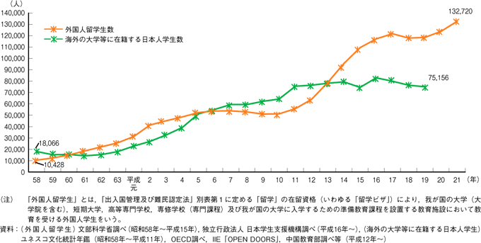 第1-2-24図　大学等における外国人留学生数及び海外の大学等に在籍する日本人学生数の推移