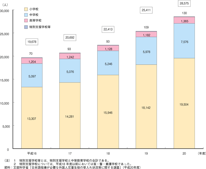 第1-2-27図　公立の小・中・高等学校等に在籍する日本語指導が必要な外国人児童生徒数の推移