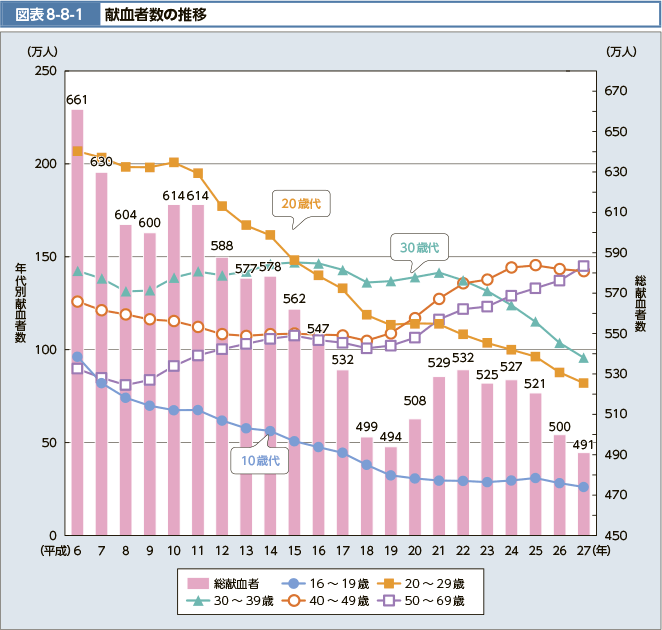 図表8-8-1 献血者数の推移