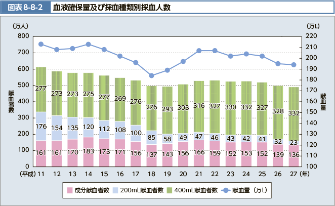 図表8-8-2 血液確保量及び採血種類別採血人数