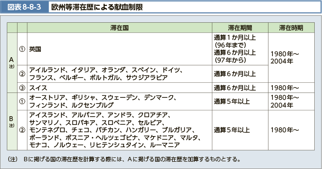 図表8-8-3 欧州等滞在歴による献血制限