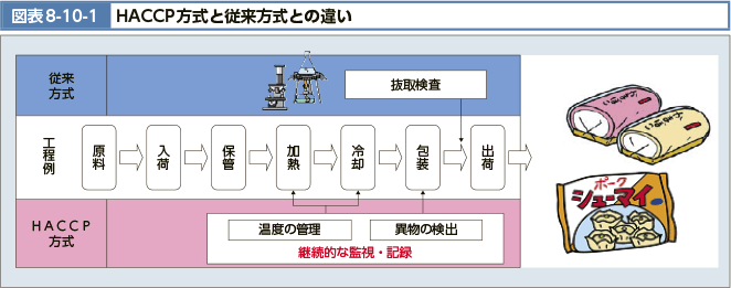 図表8-10-1 HACCP方式と従来方式との違い