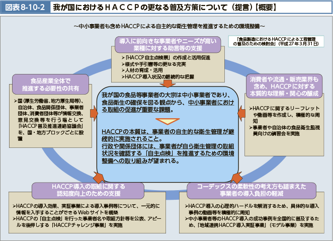 図表8-10-2 我が国におけるHACCPの更なる普及方策について（提言）【概要】