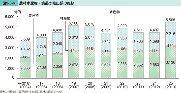 図2-3-6 農林水産物・食品の輸出額の推移