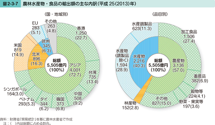 図2-3-7 農林水産物・食品の輸出額の主な内訳（平成25（2013）年）