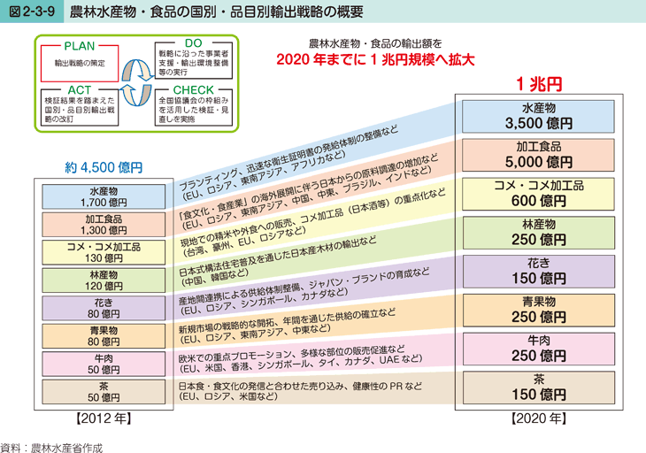 図2-3-9 農林水産物・食品の国別・品目別輸出戦略の概要