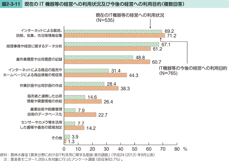 図2-3-11 現在のIT機器等の経営への利用状況及び今後の経営への利用目的