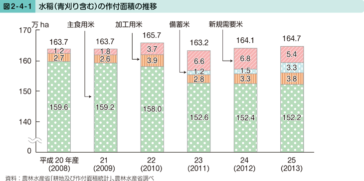 図2-4-1 水稲（青刈り含む）の作付面積の推移