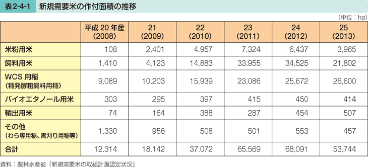 表2-4-1 新規需要米の作付面積の推移