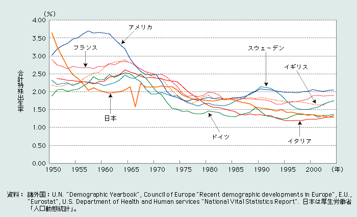 第1‐補‐3図　主な国の合計特殊出生率の動き