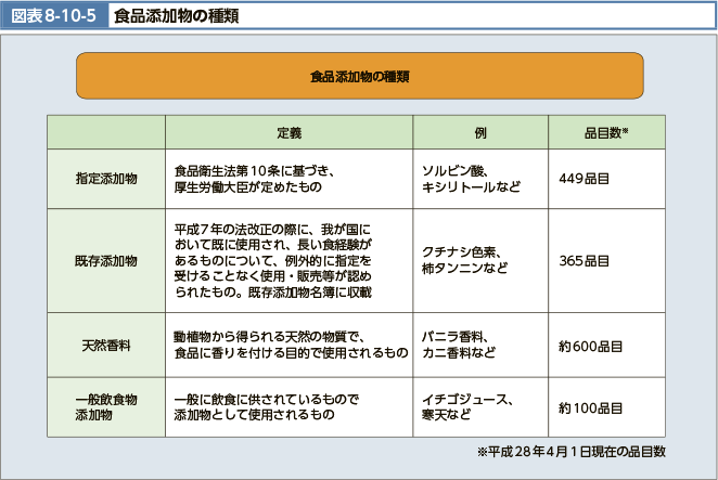 図表8-10-5 食品添加物の種類