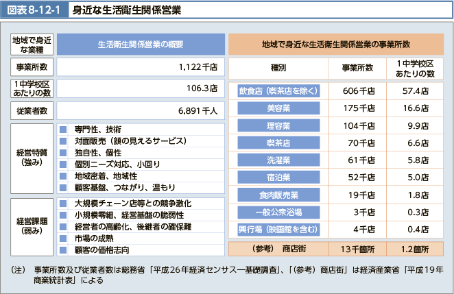 図表8-12-1 身近な生活衛生関係営業