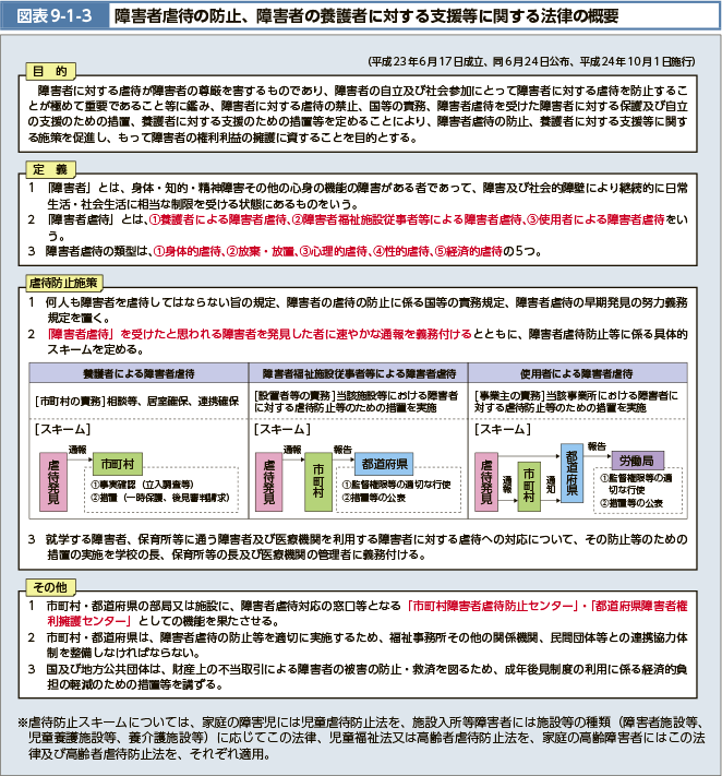 図表9-1-3 障害者虐待の防止、障害者の養護者に対する支援等に関する法律の概要