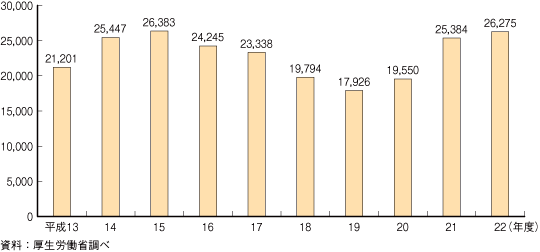 第2-4-5図　待機児童数の推移（平成13年度～22年度）