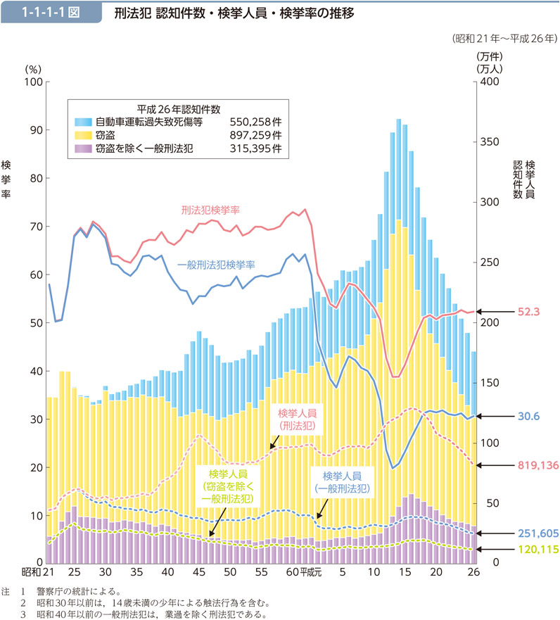 1-1-1-1図　刑法犯 認知件数・検挙人員・検挙率の推移