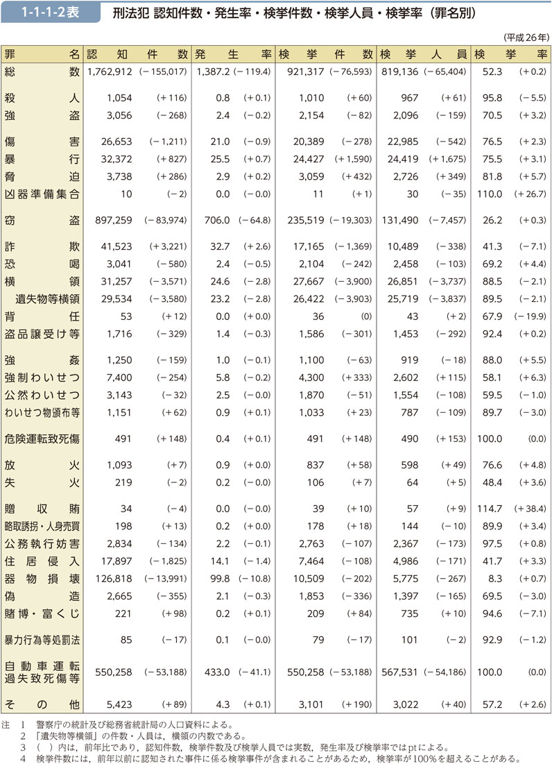 1-1-1-2表　刑法犯 認知件数・発生率・検挙件数・検挙人員・検挙率（罪名別）