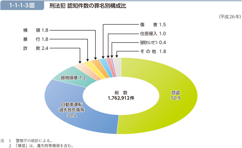 1-1-1-3図　刑法犯 認知件数の罪名別構成比