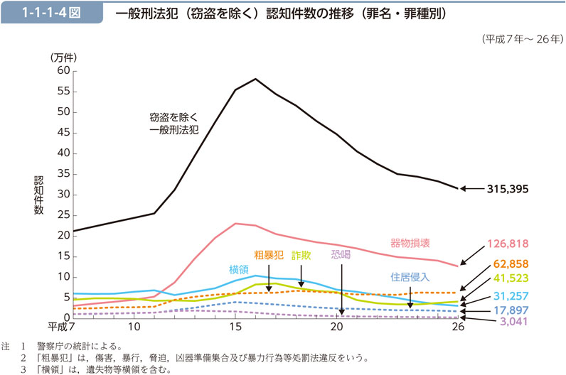 1-1-1-4図　一般刑法犯（窃盗を除く）認知件数の推移（罪名・罪種別）