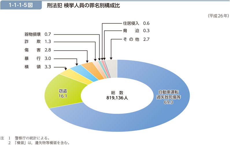 1-1-1-5図　刑法犯 検挙人員の罪名別構成比