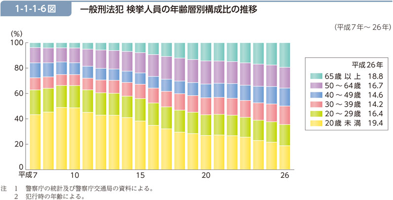 1-1-1-6図　一般刑法犯 検挙人員の年齢層別構成比の推移