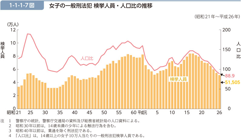 1-1-1-7図　女子の一般刑法犯 検挙人員・人口比の推移