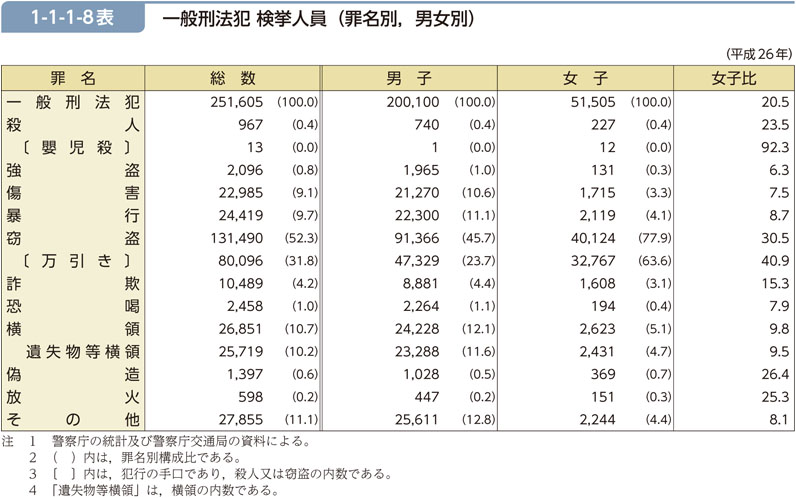 1-1-1-8表　一般刑法犯 検挙人員（罪名別，男女別）