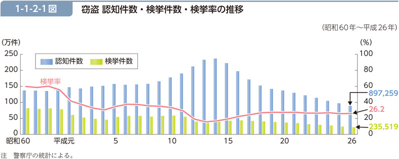 1-1-2-1図　窃盗 認知件数・検挙件数・検挙率の推移