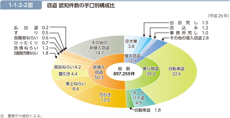 1-1-2-2図　窃盗 認知件数の手口別構成比