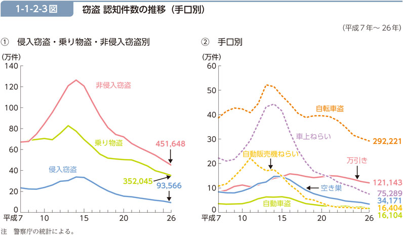 1-1-2-3図　窃盗 認知件数の推移（手口別）