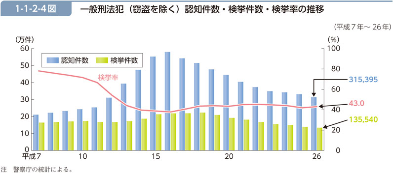 1-1-2-4図　一般刑法犯（窃盗を除く）認知件数・検挙件数・検挙率の推移