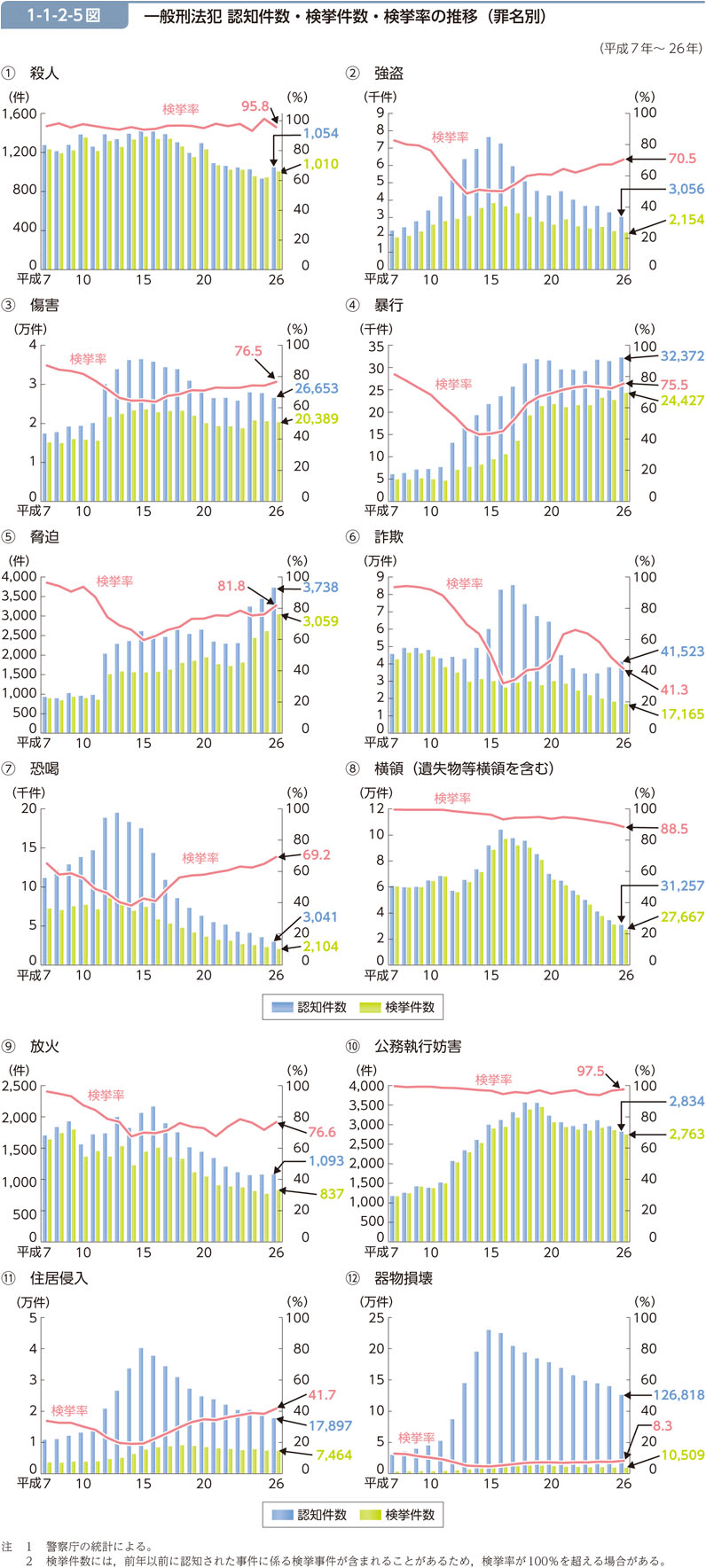 1-1-2-5図　一般刑法犯 認知件数・検挙件数・検挙率の推移（罪名別）