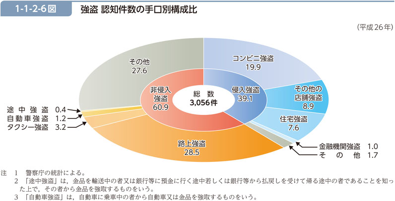 1-1-2-6図　強盗 認知件数の手口別構成比